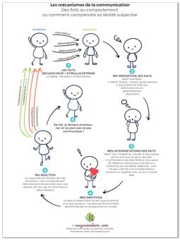 Phases communication